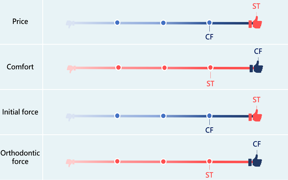 compare ST and CF