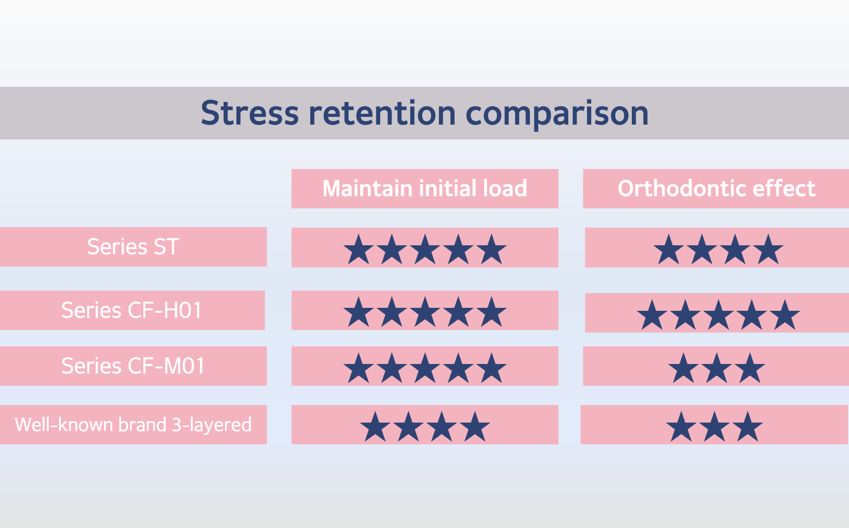 Why we have better orthodontic force?